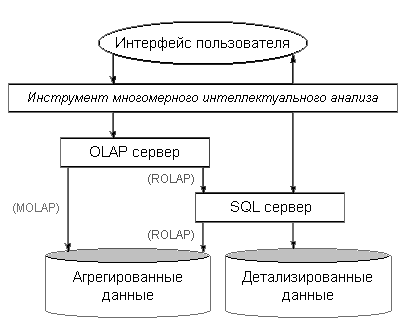 Схемы модели rolap